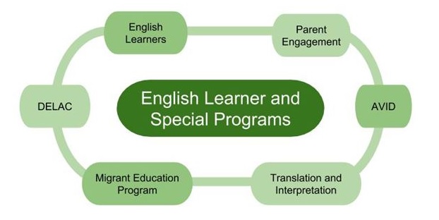 Image of subdivisions of English Learner and Special Programs, English Learners, Parent Engagement, AVID, Translation and Interpretation, Migrant Education Program and DELAC